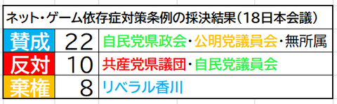 香川県条例採決結果
