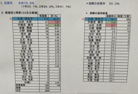 戸山高校 模擬投票