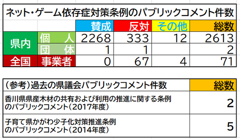 香川県パブリックコメント件数比較表