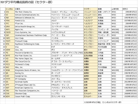 202004_ダウ(セクター別)