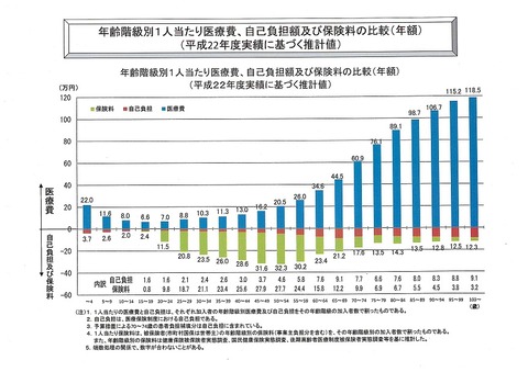 年代別自己負担医療費