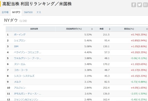 20210120_IBM配当利回