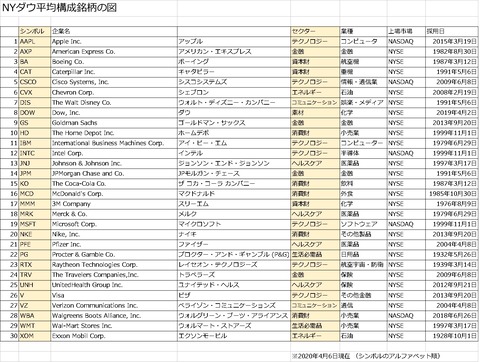 202004_ダウ（アルファベット）