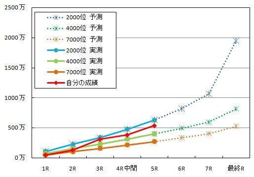 ヘレンアイチャレ ボーダー予測 モバマスブログ 犬鳥pの雑記帳 ヘレンアイチャレ ボーダー予測 モバマスブログ 犬鳥pの雑記帳