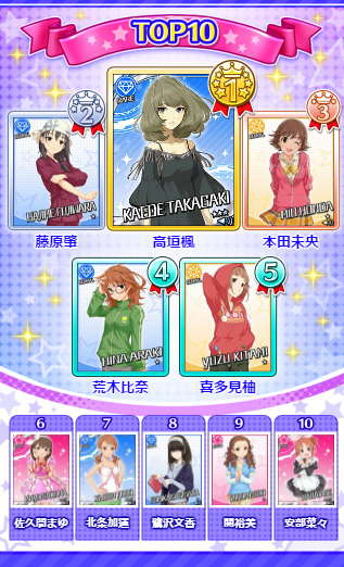 第６回シンデレラガール総選挙 中間発表 モバマスブログ 犬鳥pの雑記帳