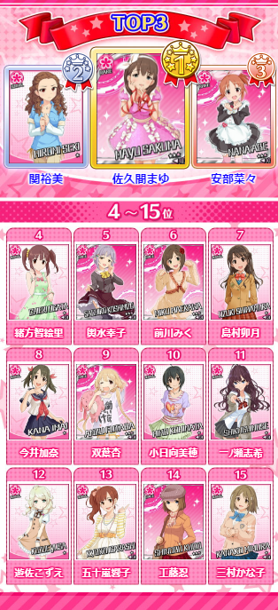第６回シンデレラガール総選挙 中間発表 モバマスブログ 犬鳥pの雑記帳