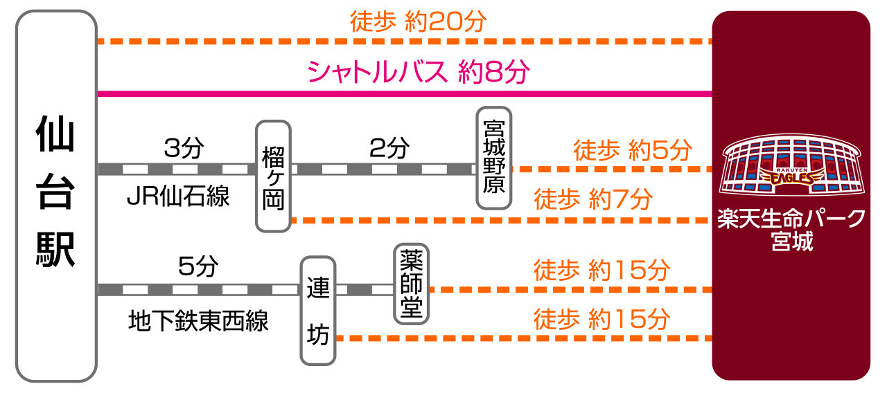 彡(ﾟ)(ﾟ)「なあ原ちゃん、仙台駅から楽天絶命パークまでどう行けばええんや？」