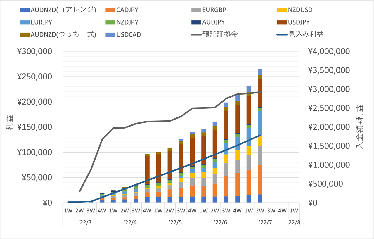 トラリピ結果報告 6 27 7 2 7 4 7 9 第14 15回週次報告 40歳子持ち 家ローン持ちサラリーマンが不労取得万を目指すethanの投資ブログ