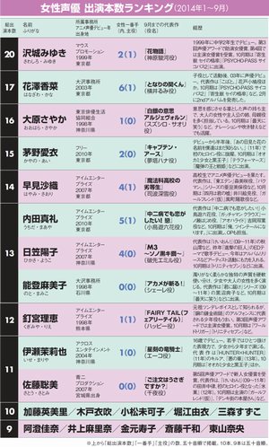日経「女性声優出演ランキング」