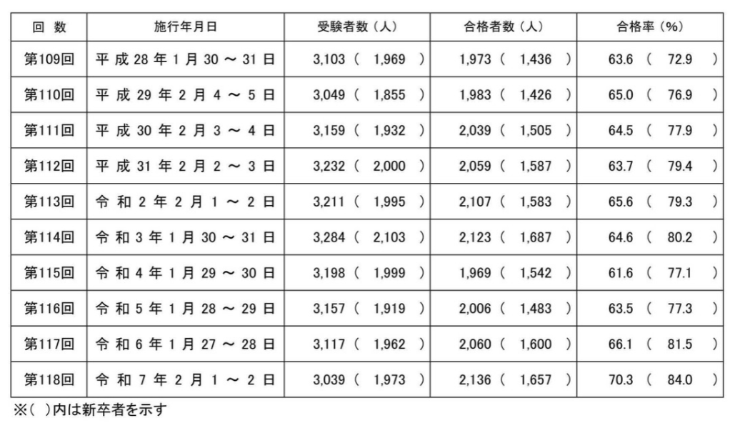 118回 歯科医師国家試験合格発表 今年の合格率は70％。2136人が合格