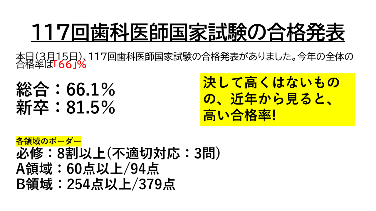 117回歯科医師国家試験の合格発表を受け、今後の対策について 117回歯科医師国家試験の合格発表を受け、今後の対策について