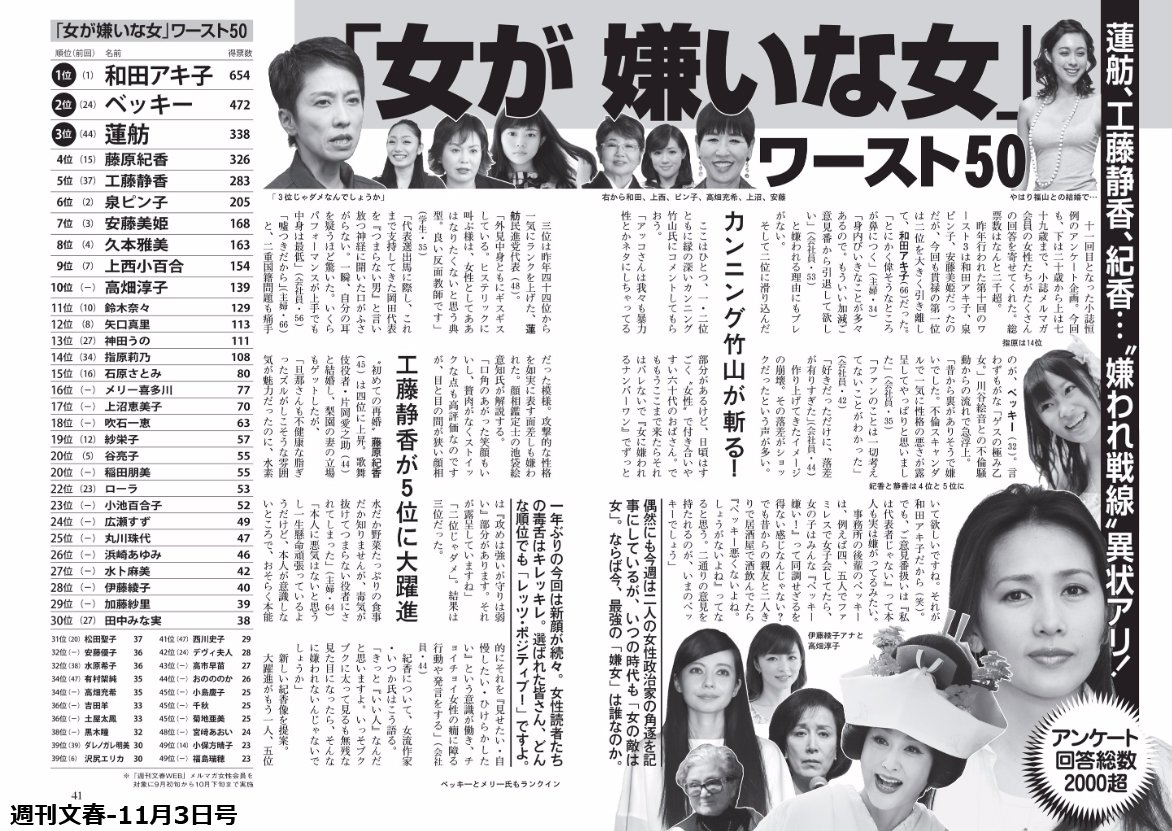文春 女が嫌いな女ワースト50 2位 ベッキー 3位 蓮舫 14位 指原wwww ニュー速色々 文春 女が嫌いな女ワースト50 2位 ベッキー 3位 蓮舫 14位 指原wwww ニュー速色々