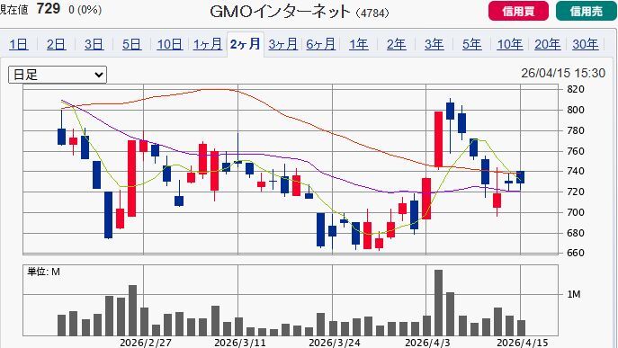 ＧＭＯインターネット （4784）