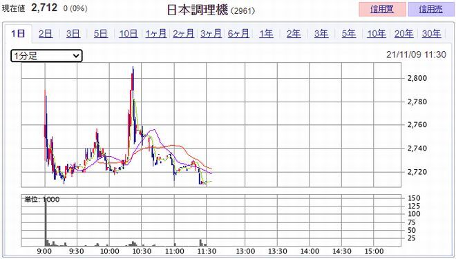 日本調理機(2961)