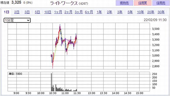 ライトワークス(4267)