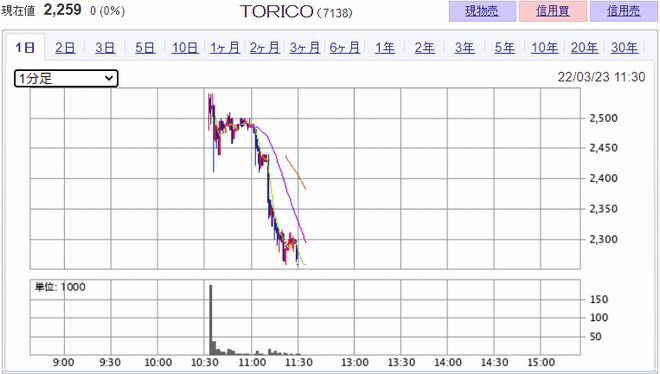 ＴＯＲＩＣＯ   （7138）