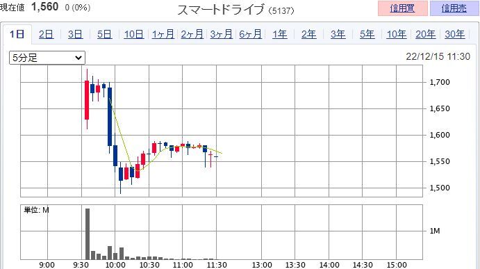 スマートドライブ（5137）