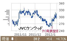 JVC¥±¥ó¥¦¥Ã¥É¡¡¥Á¥ã¡¼¥È¡¡PO