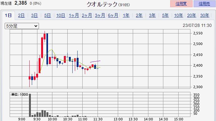 クオルテック（9165）