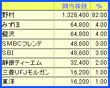 IPO¡¡¥¨¥ó¥Ó¥×¥í¡¡£È£Ä¡¡³Æ¼ÒÇÛʬ¡¡³äÅö
