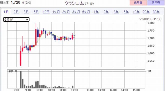 クラシコム(7110)