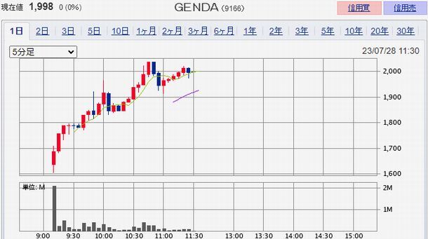 ＧＥＮＤＡ   （9166）