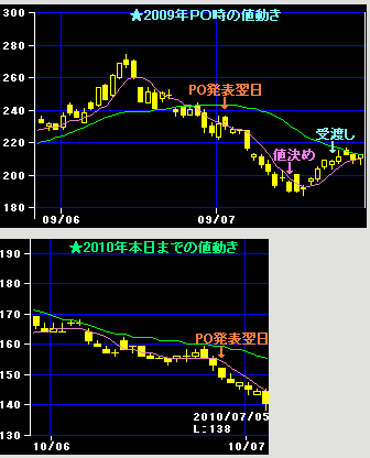 ¤ß¤º¤Û£Ð£Ï¡¡2009ǯ¡¦2010ǯÃÍÆ°¤