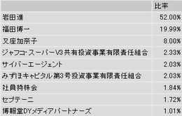 IPO¡¡¥í¥Ã¥¯¥ª¥ó¡¡Âç³ô¼ç ¤È ¥í¥Ã¥¯¥¢¥Ã¥×