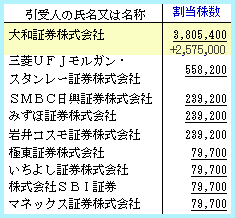 IPO�������ץ�ϥ������Ƽҳ�������ʬ