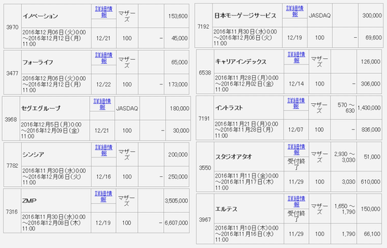 ¥Þ¥Í¥Ã¥¯¥¹¾Ú·ô¡¡IPO¡¡¼è°·ÌÃÊÁ