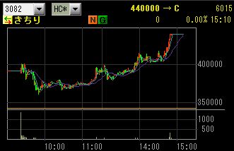 IPO¡§¤¤Á¤ê¡¡½éÃÍ¥Á¥ã¡¼¥È