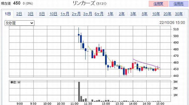 リンカーズ（5131）