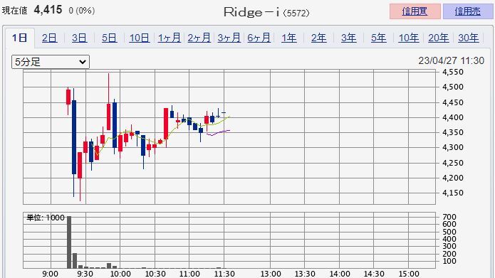 Ridge-i  IPO
