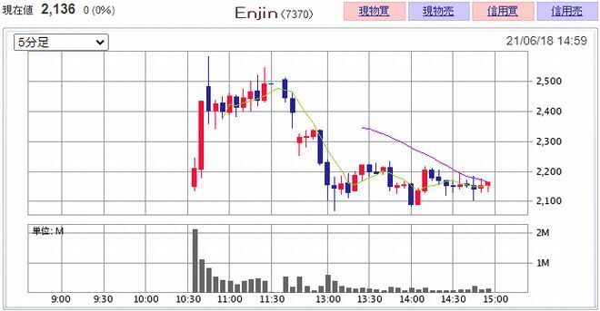 Ipo初値予想 分析 Ipoストライカーの投資ブログ 前場初値 Ipo Enjin 初値後は上値追いも後場急落