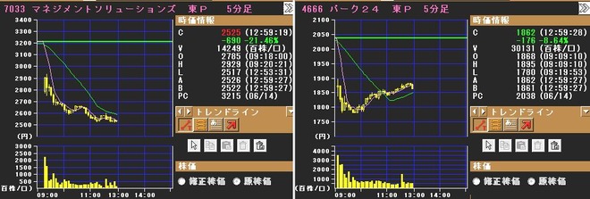 【急落！】　優待廃止＆中止発表の２銘柄の株価反応は…