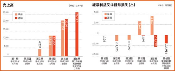 Ipo初値予想 分析 Ipoストライカーの投資ブログ ついに承認 Ipo メルカリ 想定価格 2450円 大和 三菱ufjの共同主幹事 で登場