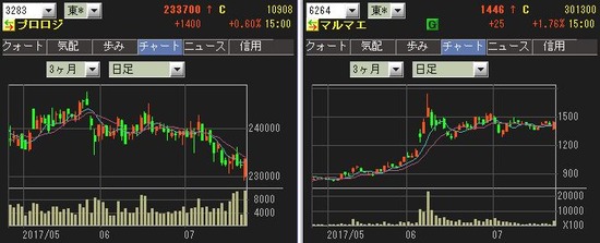 【ＰＯ2件】　日本プロロジスリート（3283）　マルマエ（6264）