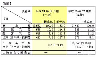 IPO �磻��쥹������