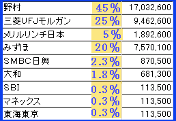 IPO ¤¹¤«¤¤¤é¡¼¤¯¡¡³Æ¼ÒÇÛʬ¡¡³äÅö