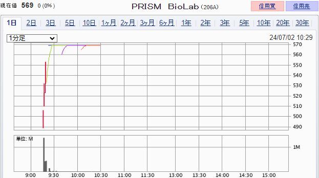 PRISM biolab