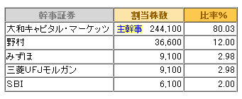 IPO ¥¨¥¤¥Á¡¼¥à ³Æ¼ÒÇÛʬ