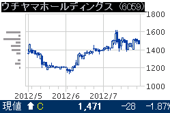 IPO¡¡¥¦¥Á¥ä¥Þ£È£Ä¡¡³ô¼çÍ¥ÂÔ¤ò¿·Àß