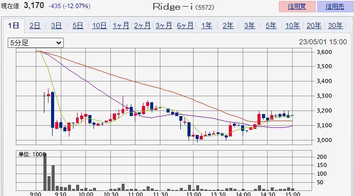 Ridge-i  IPO