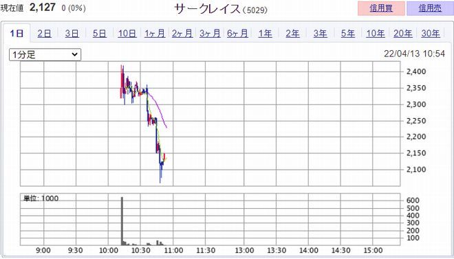 サークレイス(5029)