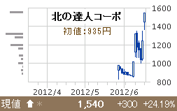 IPO Ë̤Îã¿Í¡¡¥¹¥È¥Ã¥×¹â