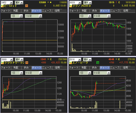 IPO ¥Ó¡¼¥í¥Ã¥È¤Ê¤É¡¡Ä¾¶áIPO¤¬ÂçÉý¹â¡ª