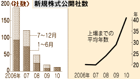 IPO社数・2010年前半