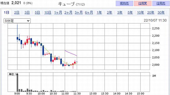 IPO キューブ（7112）