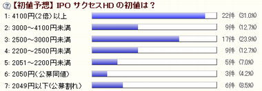 IPO ¥µ¥¯¥»¥¹¥Û¡¼¥ë¥Ç¥£¥ó¥°¥¹