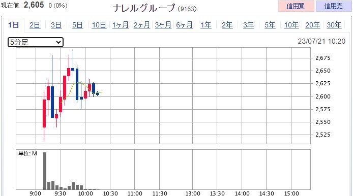 ナレルグループ（9163）